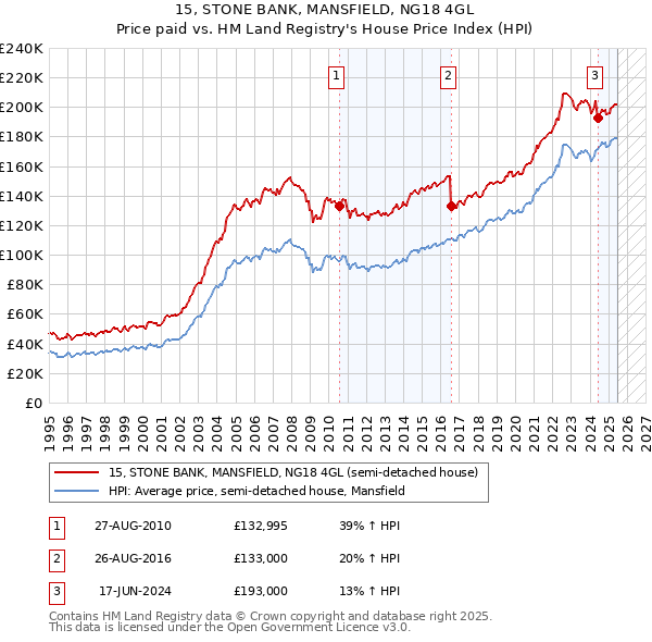 15, STONE BANK, MANSFIELD, NG18 4GL: Price paid vs HM Land Registry's House Price Index