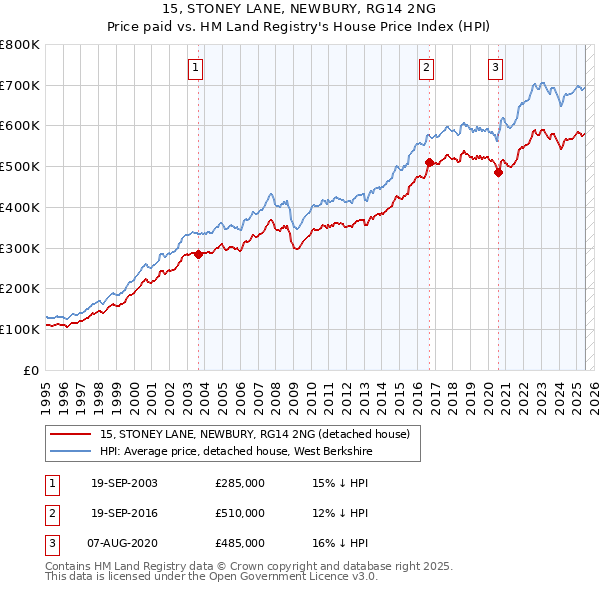 15, STONEY LANE, NEWBURY, RG14 2NG: Price paid vs HM Land Registry's House Price Index
