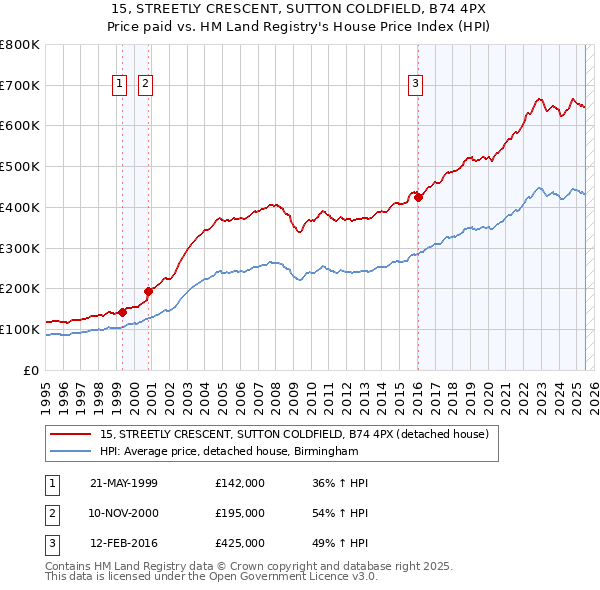 15, STREETLY CRESCENT, SUTTON COLDFIELD, B74 4PX: Price paid vs HM Land Registry's House Price Index