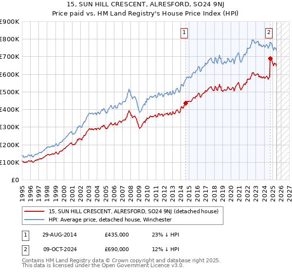 15, SUN HILL CRESCENT, ALRESFORD, SO24 9NJ: Price paid vs HM Land Registry's House Price Index