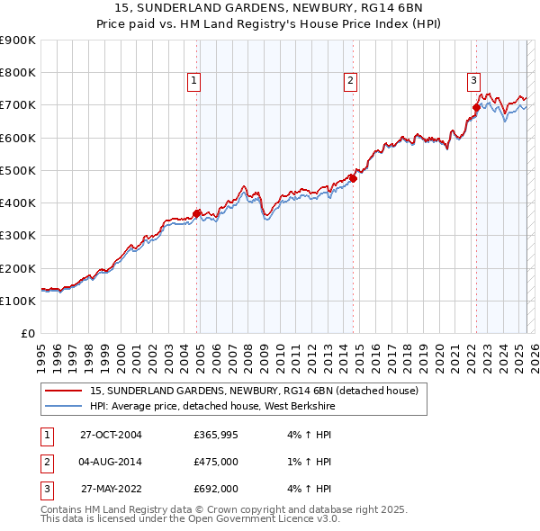 15, SUNDERLAND GARDENS, NEWBURY, RG14 6BN: Price paid vs HM Land Registry's House Price Index