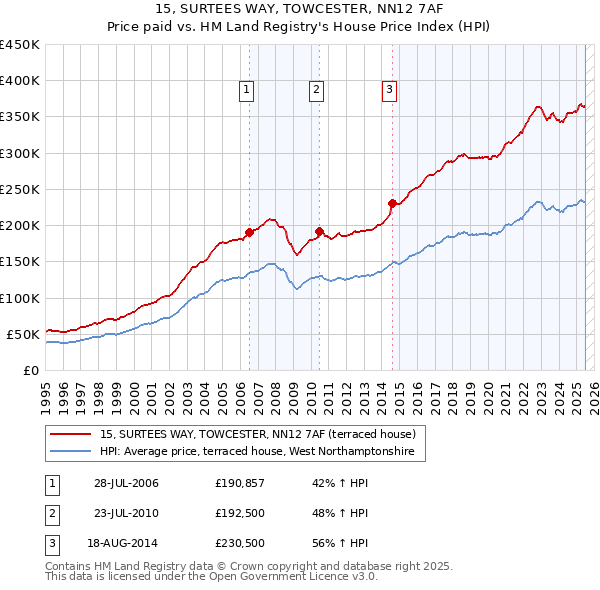 15, SURTEES WAY, TOWCESTER, NN12 7AF: Price paid vs HM Land Registry's House Price Index