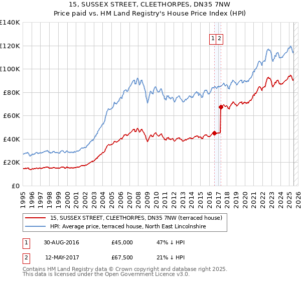 15, SUSSEX STREET, CLEETHORPES, DN35 7NW: Price paid vs HM Land Registry's House Price Index