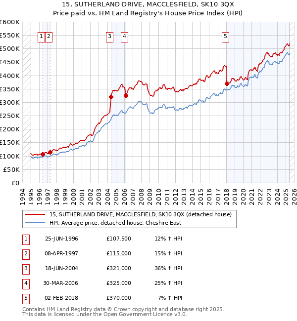 15, SUTHERLAND DRIVE, MACCLESFIELD, SK10 3QX: Price paid vs HM Land Registry's House Price Index