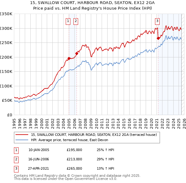 15, SWALLOW COURT, HARBOUR ROAD, SEATON, EX12 2GA: Price paid vs HM Land Registry's House Price Index