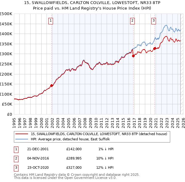 15, SWALLOWFIELDS, CARLTON COLVILLE, LOWESTOFT, NR33 8TP: Price paid vs HM Land Registry's House Price Index
