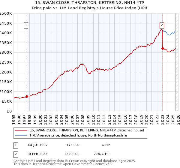 15, SWAN CLOSE, THRAPSTON, KETTERING, NN14 4TP: Price paid vs HM Land Registry's House Price Index
