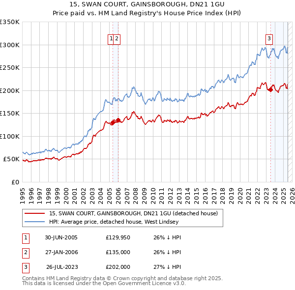 15, SWAN COURT, GAINSBOROUGH, DN21 1GU: Price paid vs HM Land Registry's House Price Index
