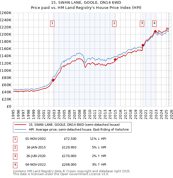 15, SWAN LANE, GOOLE, DN14 6WD: Price paid vs HM Land Registry's House Price Index