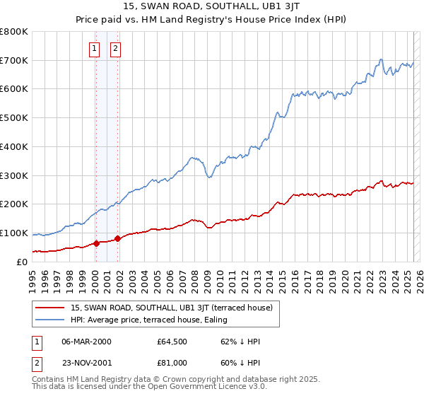 15, SWAN ROAD, SOUTHALL, UB1 3JT: Price paid vs HM Land Registry's House Price Index