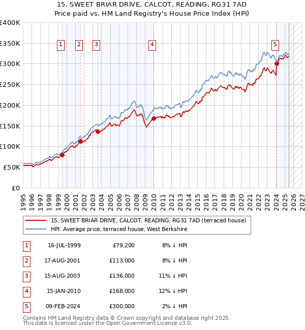 15, SWEET BRIAR DRIVE, CALCOT, READING, RG31 7AD: Price paid vs HM Land Registry's House Price Index