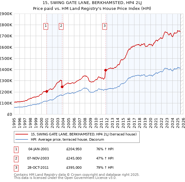 15, SWING GATE LANE, BERKHAMSTED, HP4 2LJ: Price paid vs HM Land Registry's House Price Index
