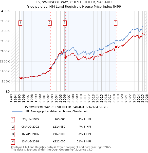 15, SWINSCOE WAY, CHESTERFIELD, S40 4UU: Price paid vs HM Land Registry's House Price Index