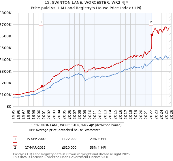 15, SWINTON LANE, WORCESTER, WR2 4JP: Price paid vs HM Land Registry's House Price Index