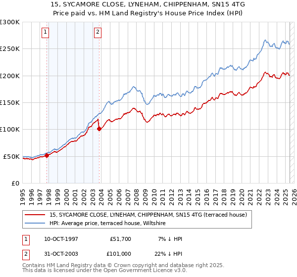 15, SYCAMORE CLOSE, LYNEHAM, CHIPPENHAM, SN15 4TG: Price paid vs HM Land Registry's House Price Index