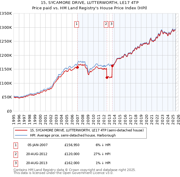 15, SYCAMORE DRIVE, LUTTERWORTH, LE17 4TP: Price paid vs HM Land Registry's House Price Index