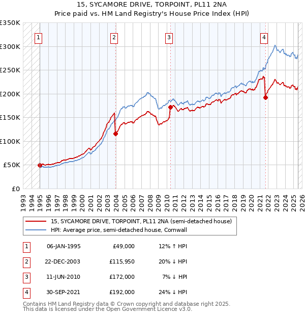 15, SYCAMORE DRIVE, TORPOINT, PL11 2NA: Price paid vs HM Land Registry's House Price Index