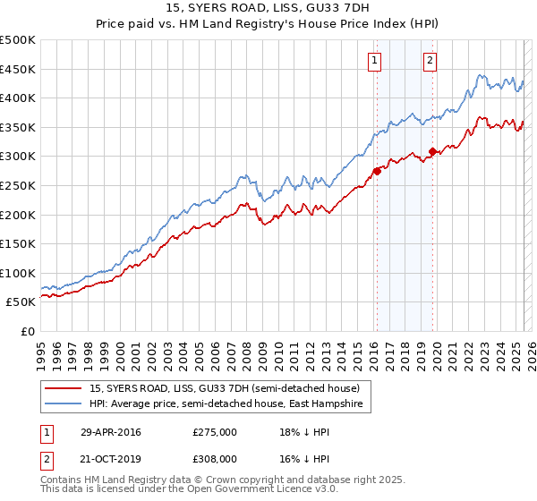 15, SYERS ROAD, LISS, GU33 7DH: Price paid vs HM Land Registry's House Price Index