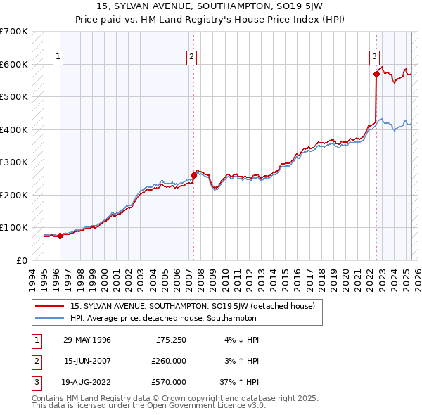 15, SYLVAN AVENUE, SOUTHAMPTON, SO19 5JW: Price paid vs HM Land Registry's House Price Index
