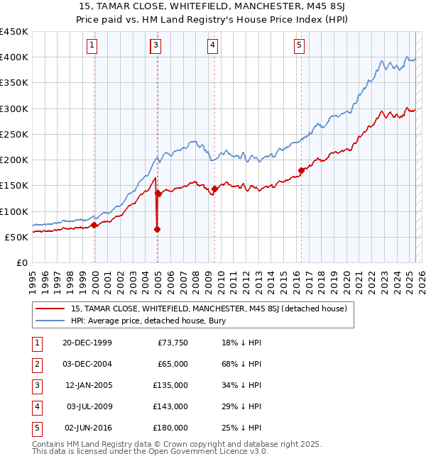 15, TAMAR CLOSE, WHITEFIELD, MANCHESTER, M45 8SJ: Price paid vs HM Land Registry's House Price Index