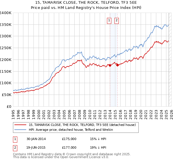 15, TAMARISK CLOSE, THE ROCK, TELFORD, TF3 5EE: Price paid vs HM Land Registry's House Price Index