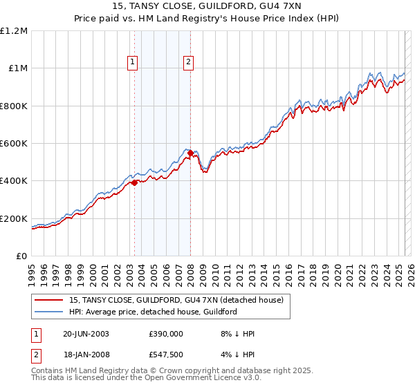 15, TANSY CLOSE, GUILDFORD, GU4 7XN: Price paid vs HM Land Registry's House Price Index