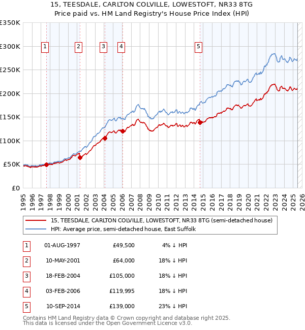 15, TEESDALE, CARLTON COLVILLE, LOWESTOFT, NR33 8TG: Price paid vs HM Land Registry's House Price Index