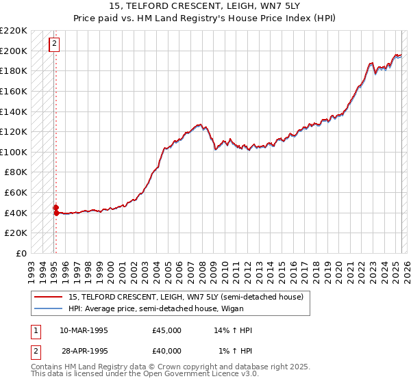 15, TELFORD CRESCENT, LEIGH, WN7 5LY: Price paid vs HM Land Registry's House Price Index