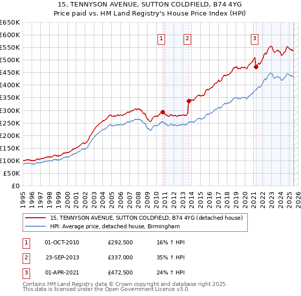 15, TENNYSON AVENUE, SUTTON COLDFIELD, B74 4YG: Price paid vs HM Land Registry's House Price Index