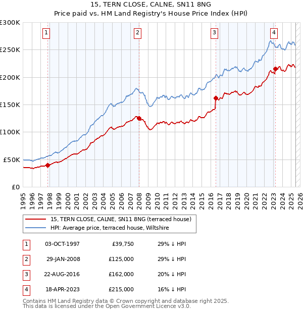 15, TERN CLOSE, CALNE, SN11 8NG: Price paid vs HM Land Registry's House Price Index