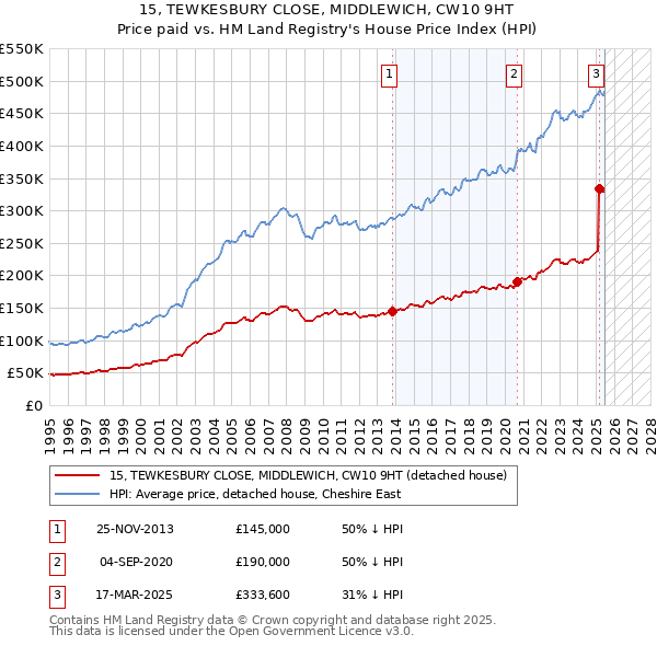 15, TEWKESBURY CLOSE, MIDDLEWICH, CW10 9HT: Price paid vs HM Land Registry's House Price Index
