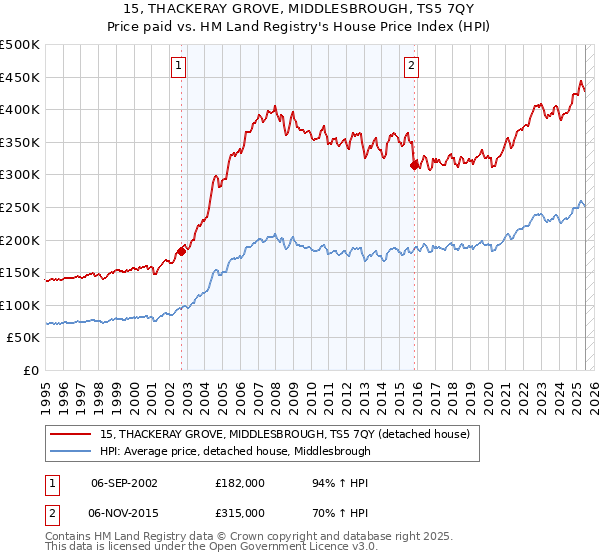 15, THACKERAY GROVE, MIDDLESBROUGH, TS5 7QY: Price paid vs HM Land Registry's House Price Index