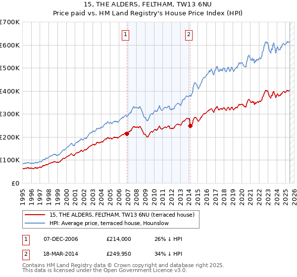 15, THE ALDERS, FELTHAM, TW13 6NU: Price paid vs HM Land Registry's House Price Index