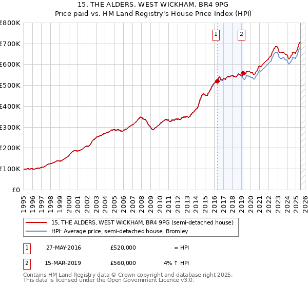 15, THE ALDERS, WEST WICKHAM, BR4 9PG: Price paid vs HM Land Registry's House Price Index
