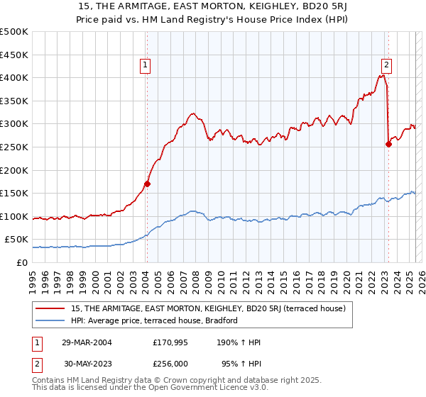 15, THE ARMITAGE, EAST MORTON, KEIGHLEY, BD20 5RJ: Price paid vs HM Land Registry's House Price Index