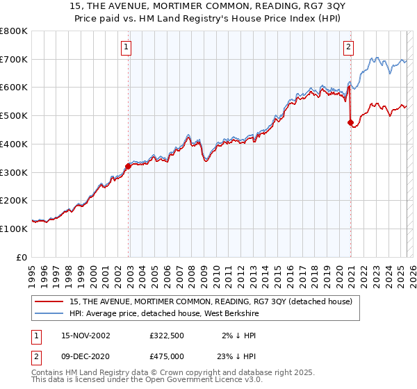 15, THE AVENUE, MORTIMER COMMON, READING, RG7 3QY: Price paid vs HM Land Registry's House Price Index