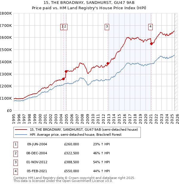 15, THE BROADWAY, SANDHURST, GU47 9AB: Price paid vs HM Land Registry's House Price Index