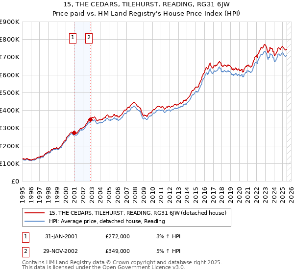 15, THE CEDARS, TILEHURST, READING, RG31 6JW: Price paid vs HM Land Registry's House Price Index