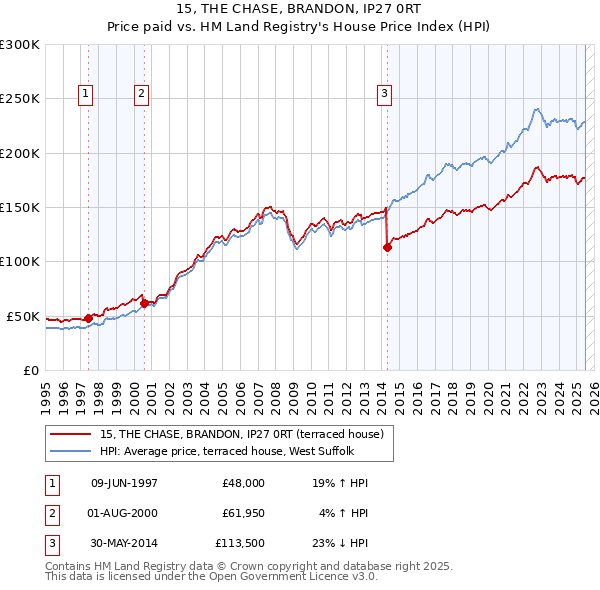 15, THE CHASE, BRANDON, IP27 0RT: Price paid vs HM Land Registry's House Price Index
