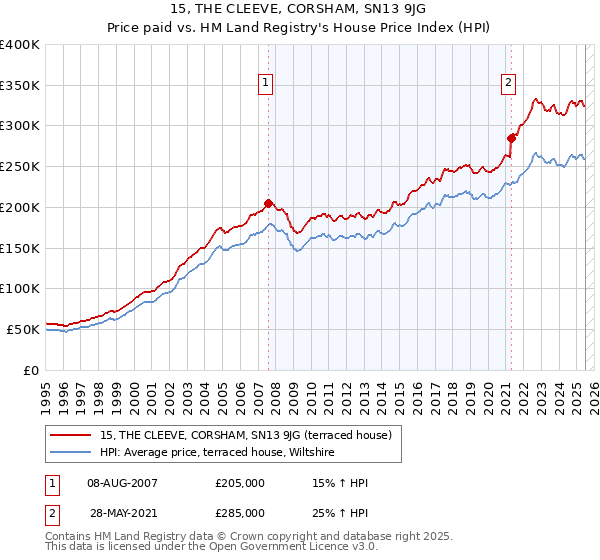 15, THE CLEEVE, CORSHAM, SN13 9JG: Price paid vs HM Land Registry's House Price Index