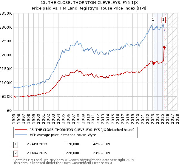 15, THE CLOSE, THORNTON-CLEVELEYS, FY5 1JX: Price paid vs HM Land Registry's House Price Index