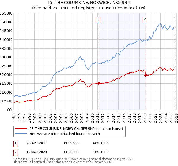 15, THE COLUMBINE, NORWICH, NR5 9NP: Price paid vs HM Land Registry's House Price Index