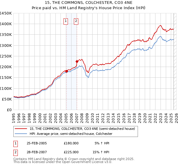 15, THE COMMONS, COLCHESTER, CO3 4NE: Price paid vs HM Land Registry's House Price Index