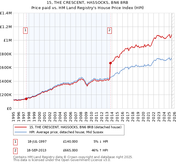 15, THE CRESCENT, HASSOCKS, BN6 8RB: Price paid vs HM Land Registry's House Price Index