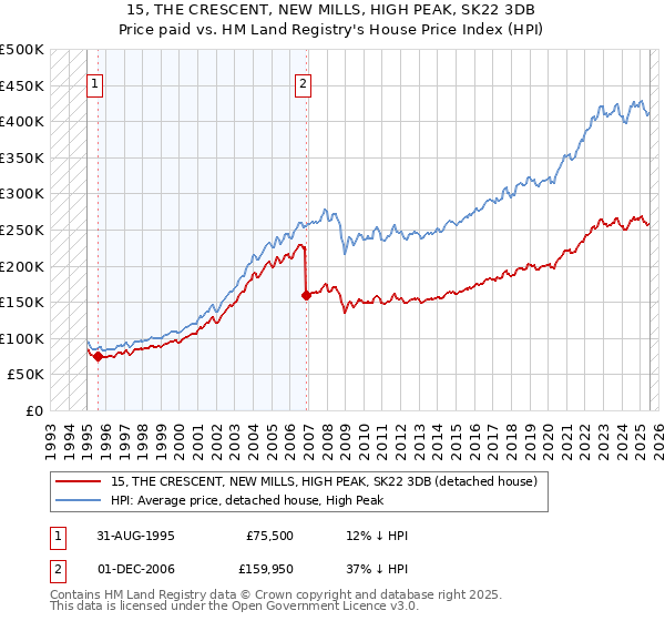 15, THE CRESCENT, NEW MILLS, HIGH PEAK, SK22 3DB: Price paid vs HM Land Registry's House Price Index