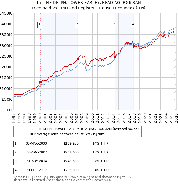 15, THE DELPH, LOWER EARLEY, READING, RG6 3AN: Price paid vs HM Land Registry's House Price Index