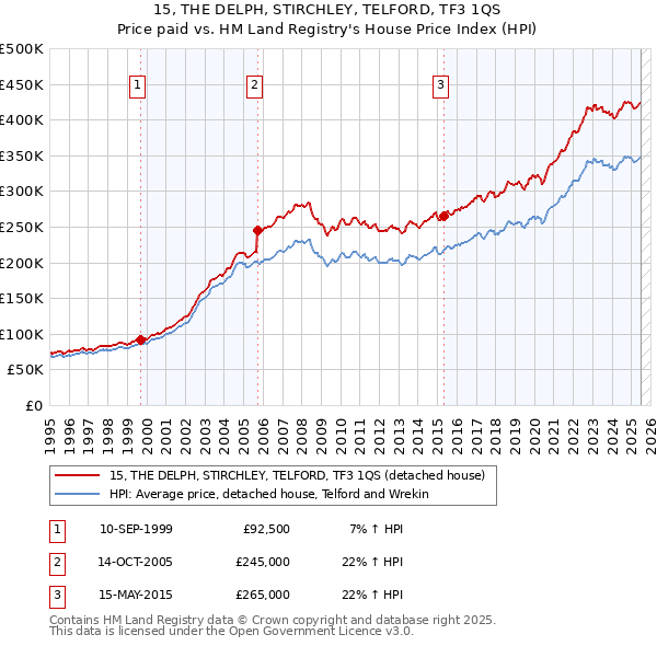 15, THE DELPH, STIRCHLEY, TELFORD, TF3 1QS: Price paid vs HM Land Registry's House Price Index