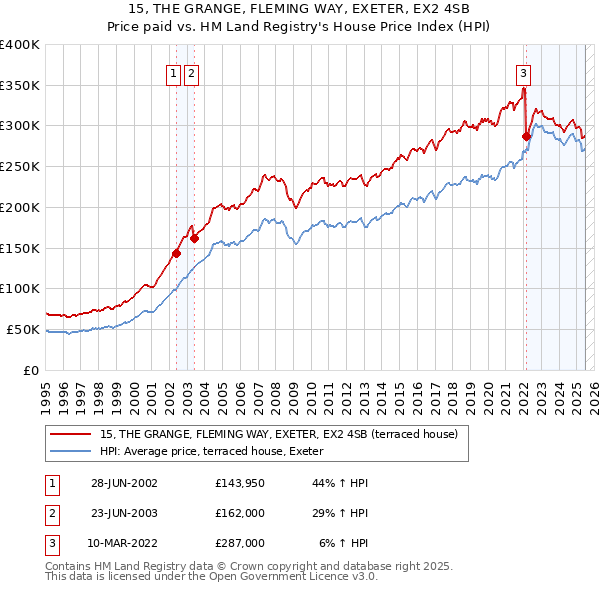 15, THE GRANGE, FLEMING WAY, EXETER, EX2 4SB: Price paid vs HM Land Registry's House Price Index
