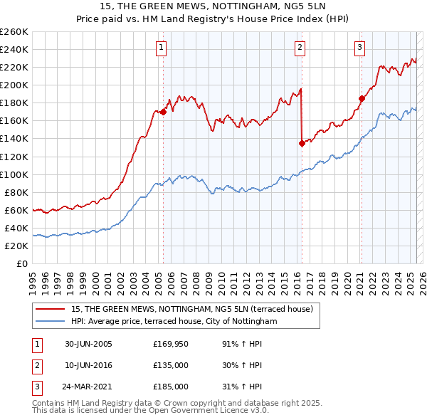15, THE GREEN MEWS, NOTTINGHAM, NG5 5LN: Price paid vs HM Land Registry's House Price Index