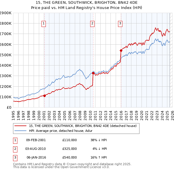 15, THE GREEN, SOUTHWICK, BRIGHTON, BN42 4DE: Price paid vs HM Land Registry's House Price Index